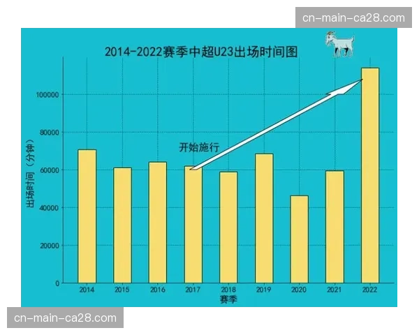 观点：U23政策调整后，各队首发阵容平均年龄呈上升趋势